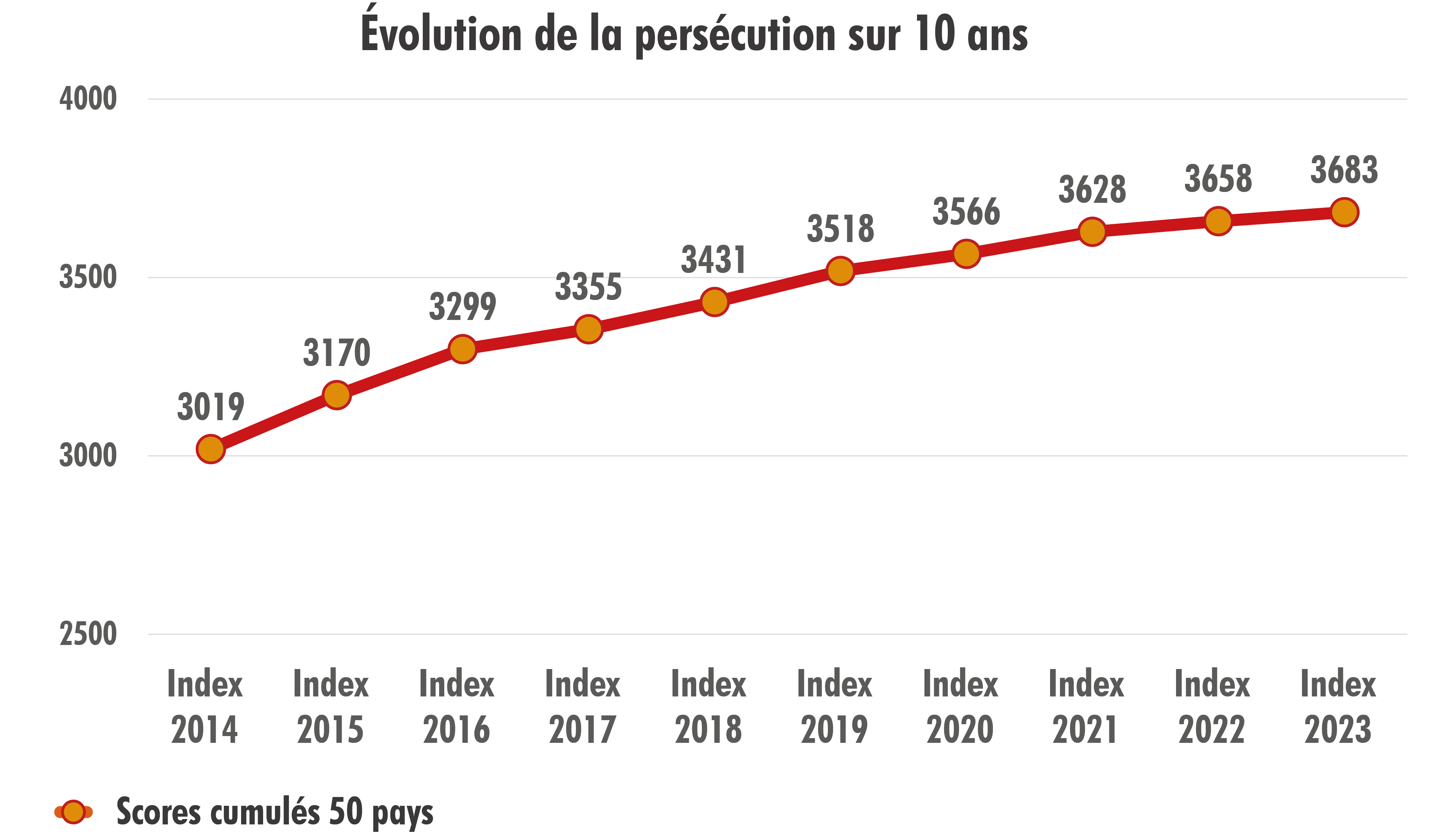 Index 2023 – Courbe évolution